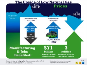 infographic that represents how natural gas prices affect the U.S. economy