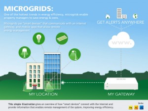 infographic showing how micro-grids work